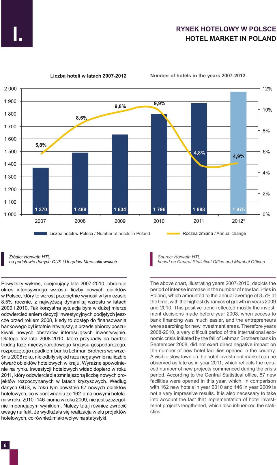 ród³o: Horwath HTL na podstawie danych GUS i Urzêdów Marsza³kowskich Source: Horwath HTL based on Central Statistical Office and Marshal Offices Powy szy wykres, obejmuj¹cy lata 2007-2010, obrazuje