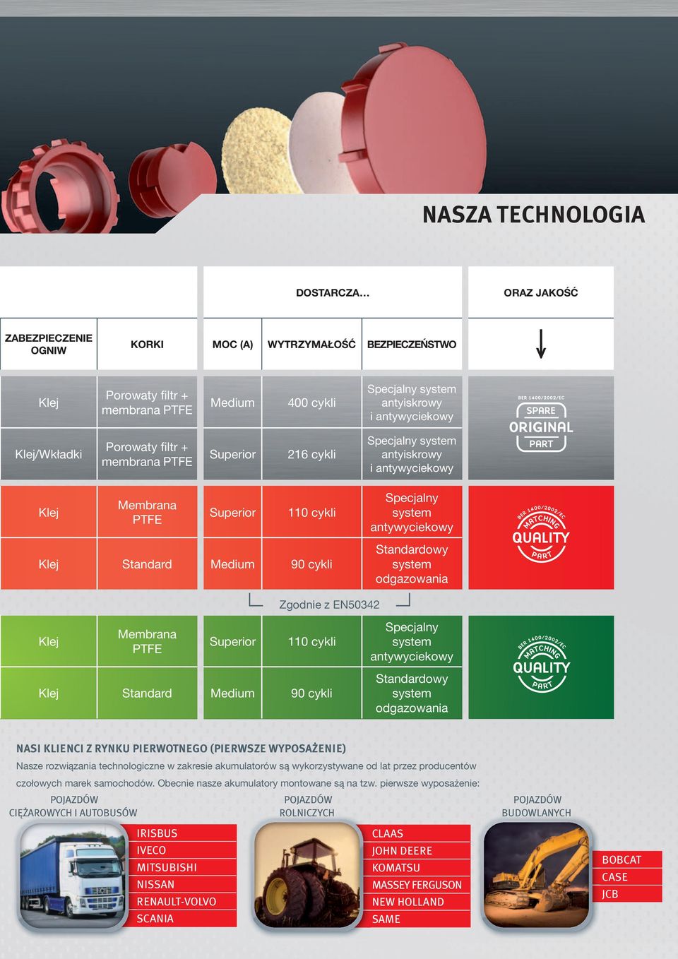 system antywyciekowy Standardowy system odgazowania Zgodnie z EN50342 Klej Membrana PTFE Superior 110 cykli Klej Standard Medium 90 cykli Specjalny system antywyciekowy Standardowy system odgazowania