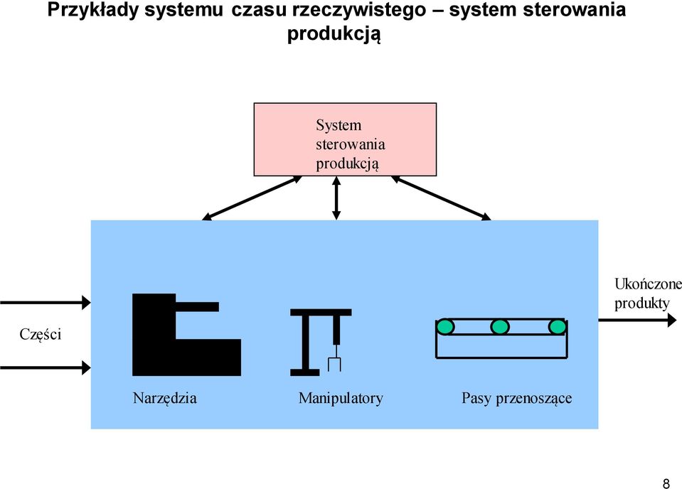 sterowania produkcją Części Ukończone