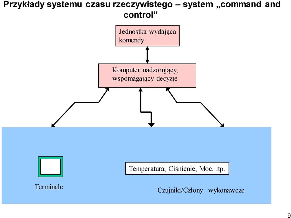 Komputer nadzorujący, wspomagający decyzje