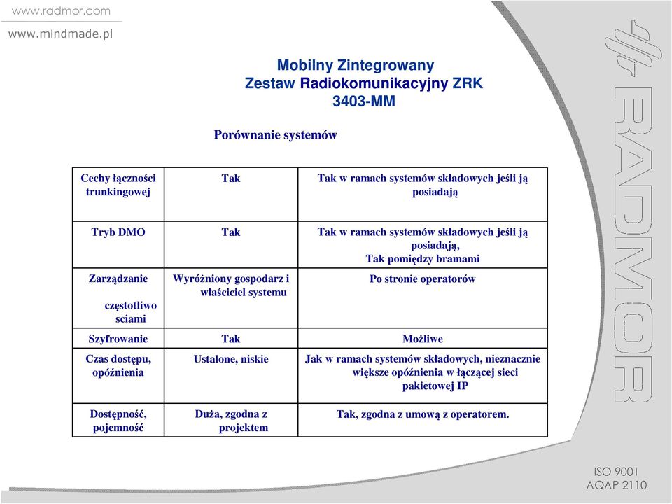 właściciel systemu Tak Ustalone, niskie Duża, zgodna z projektem Tak w ramach systemów składowych jeśli ją posiadają, Tak pomiędzy bramami Po