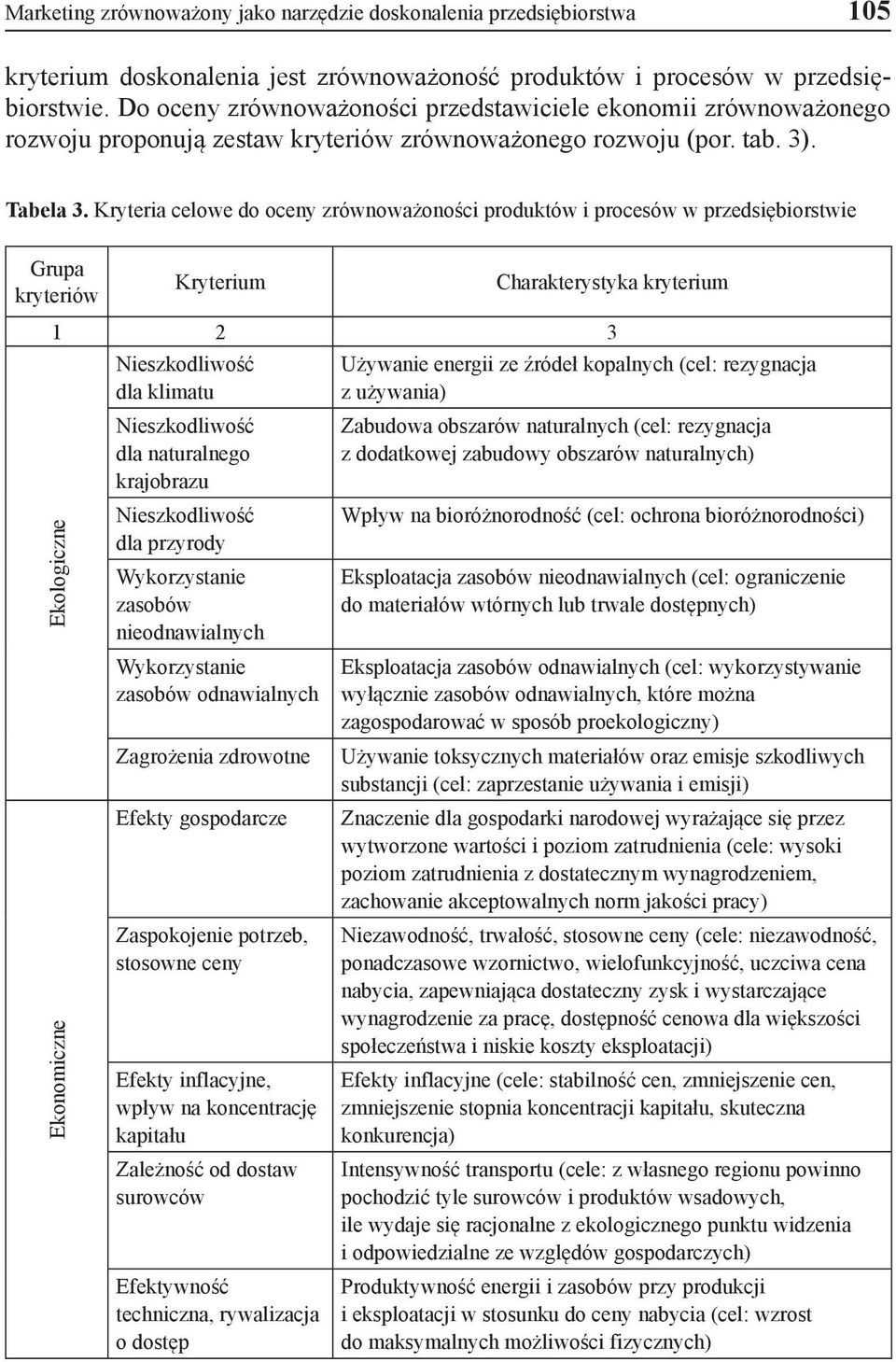 Kryteria celowe do oceny zrównoważoności produktów i procesów w przedsiębiorstwie Grupa kryteriów Kryterium Charakterystyka kryterium 1 2 3 Ekologiczne Ekonomiczne Nieszkodliwość dla klimatu