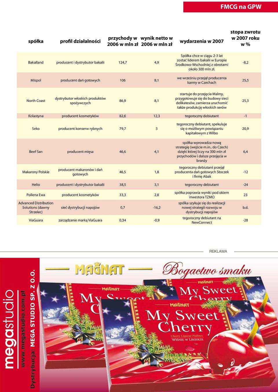 we wrześniu przejął producenta karmy w Czechach -8,2 25,5 North Coast dystrybutor włoskich produktów spożywczych 86,9 8,1 startuje do przejęcia Malmy, przygotowuje się do budowy sieci delikatesów,