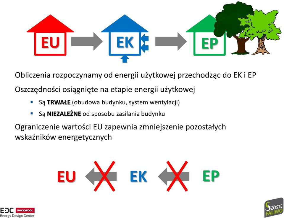 budynku, system wentylacji) Są NIEZALEŻNE od sposobu zasilania budynku