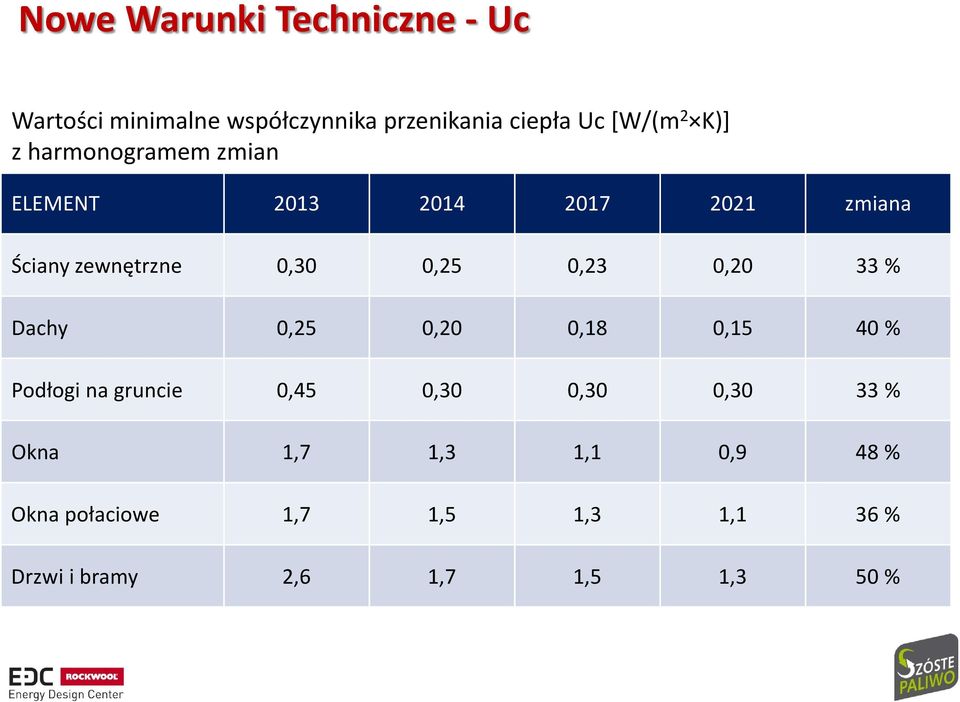 0,23 0,20 33 % Dachy 0,25 0,20 0,18 0,15 40 % Podłogi na gruncie 0,45 0,30 0,30 0,30 33 %