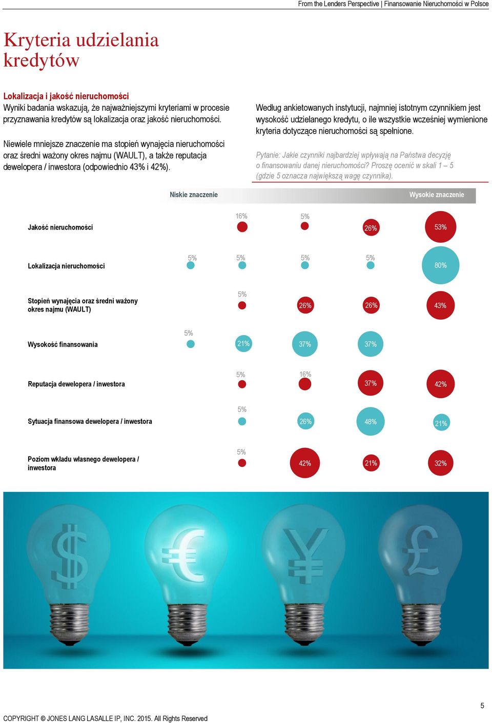 Niskie znaczenie Według ankietowanych instytucji, najmniej istotnym czynnikiem jest wysokość udzielanego kredytu, o ile wszystkie wcześniej wymienione kryteria tyczące nieruchomości są spełnione.