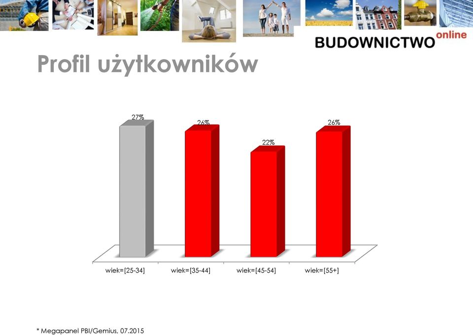 wiek=[35-44] wiek=[45-54]