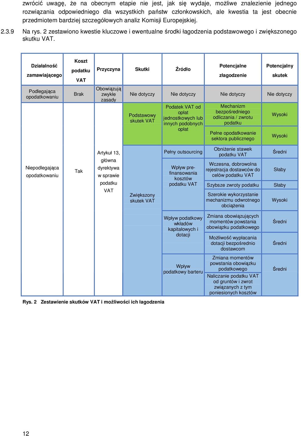 Działalność zamawiającego Podlegająca opodatkowaniu Koszt podatku VAT Brak Przyczyna Skutki Źródło Obowiązują zwykłe zasady Potencjalne złagodzenie Potencjalny skutek Nie dotyczy Nie dotyczy Nie
