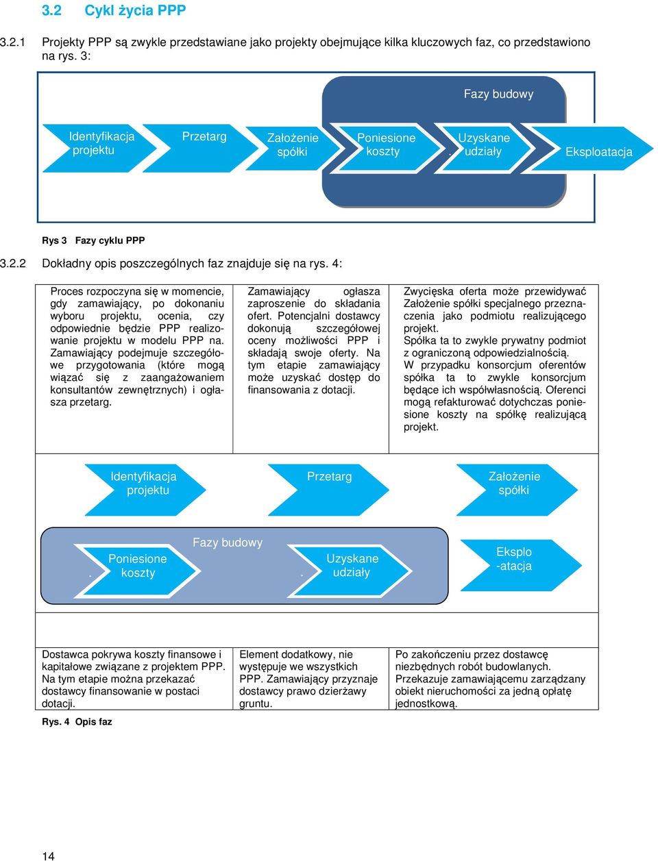 4: Proces rozpoczyna się w momencie, gdy zamawiający, po dokonaniu wyboru projektu, ocenia, czy odpowiednie będzie PPP realizowanie projektu w modelu PPP na.