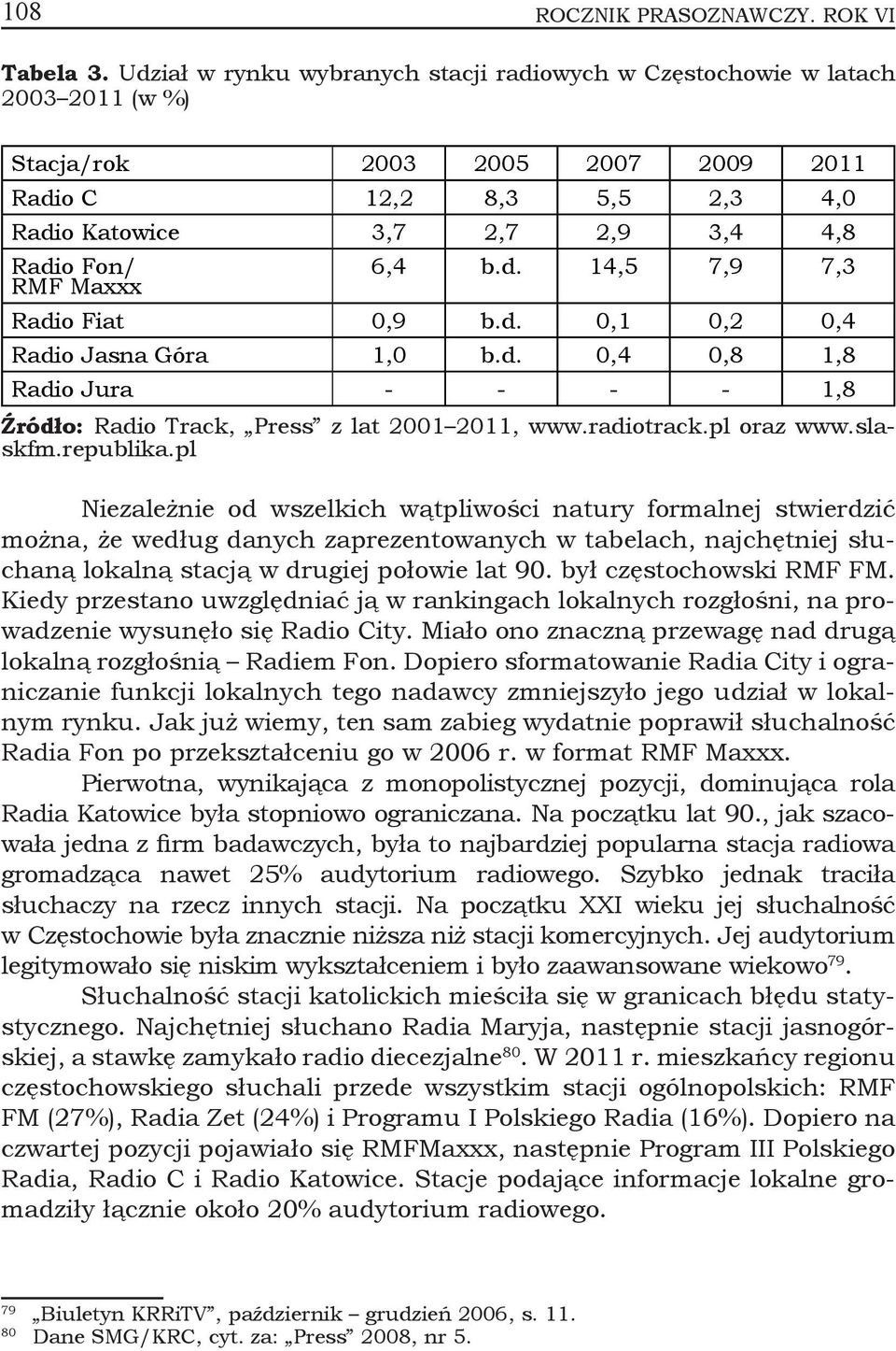 Maxxx 6,4 b.d. 14,5 7,9 7,3 Radio Fiat 0,9 b.d. 0,1 0,2 0,4 Radio Jasna Góra 1,0 b.d. 0,4 0,8 1,8 Radio Jura - - - - 1,8 Źródło: Radio Track, Press z lat 2001 2011, www.radiotrack.pl oraz www.slaskfm.