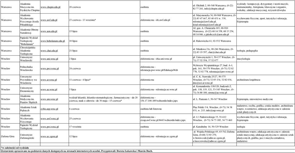 Ekonomiczny Medyczna im. Piastów Śląskich Sztuk Fizycznego Papieski Wydział Teologiczny Zielonogórski www.awf.edu.pl 23 czerwca - 13 września* irk.awf.edu.pl www.aon.edu.pl 15 lipca osobista ul.