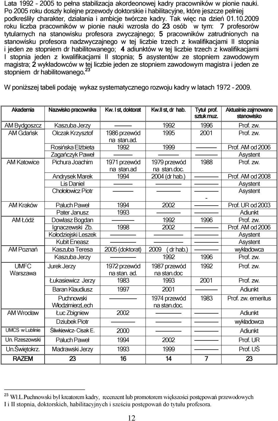 2009 roku liczba pracowników w pionie nauki wzrosła do 23 osób w tym: 7 profesorów tytularnych na stanowisku profesora zwyczajnego; 5 pracowników zatrudnionych na stanowisku profesora nadzwyczajnego