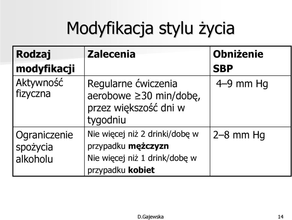 większość dni w tygodniu Nie więcej niż 2 drinki/dobę w przypadku mężczyzn Nie