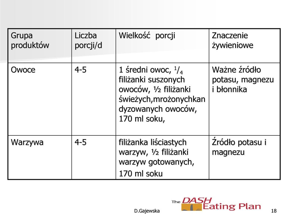 owoców, 170 ml soku, Ważne źródło potasu, magnezu i błonnika Warzywa 4-5 filiżanka