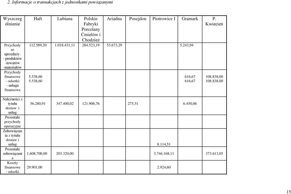 243,94 5.538,60 5.538,60 616,67 616,67 108.838,00 108.838,00 Należności z tytułu 56.280,91 347.400,02 121.906,76 275,51 6.