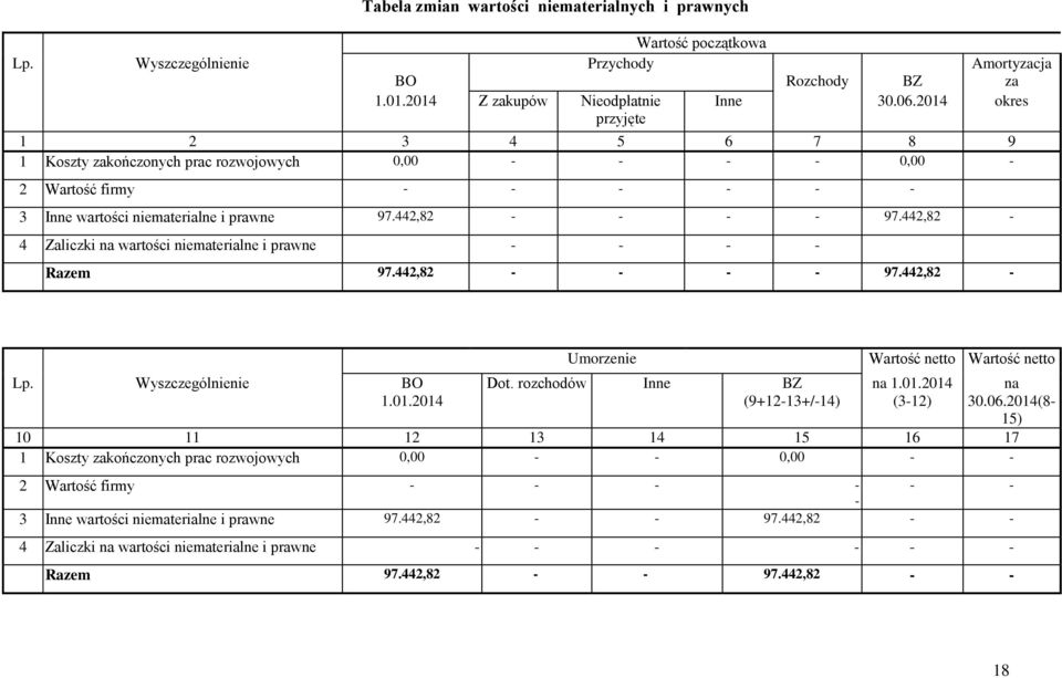 442,82 4 Zaliczki na wartości niematerialne i prawne Razem 97.442,82 97.442,82 Lp. Wyszczególnienie BO 1.01.2014 Umorzenie Dot. rozchodów Inne BZ (9+1213+/14) Wartość netto Wartość netto na 1.