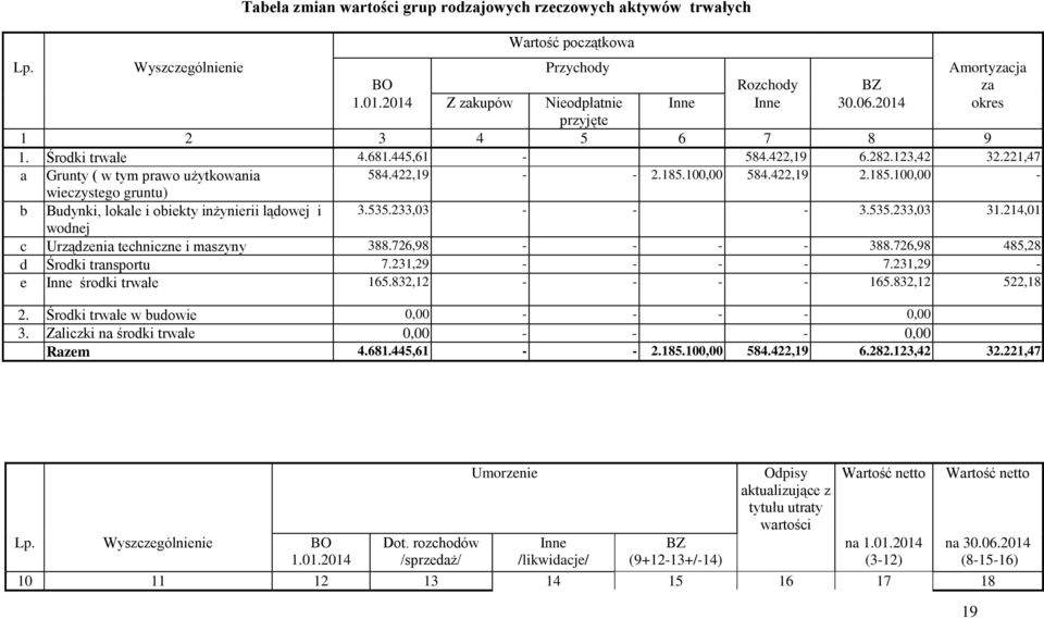 100,00 584.422,19 2.185.100,00 wieczystego gruntu) b Budynki, lokale i obiekty inżynierii lądowej i 3.535.233,03 3.535.233,03 31.214,01 wodnej c Urządzenia techniczne i maszyny 388.726,98 388.