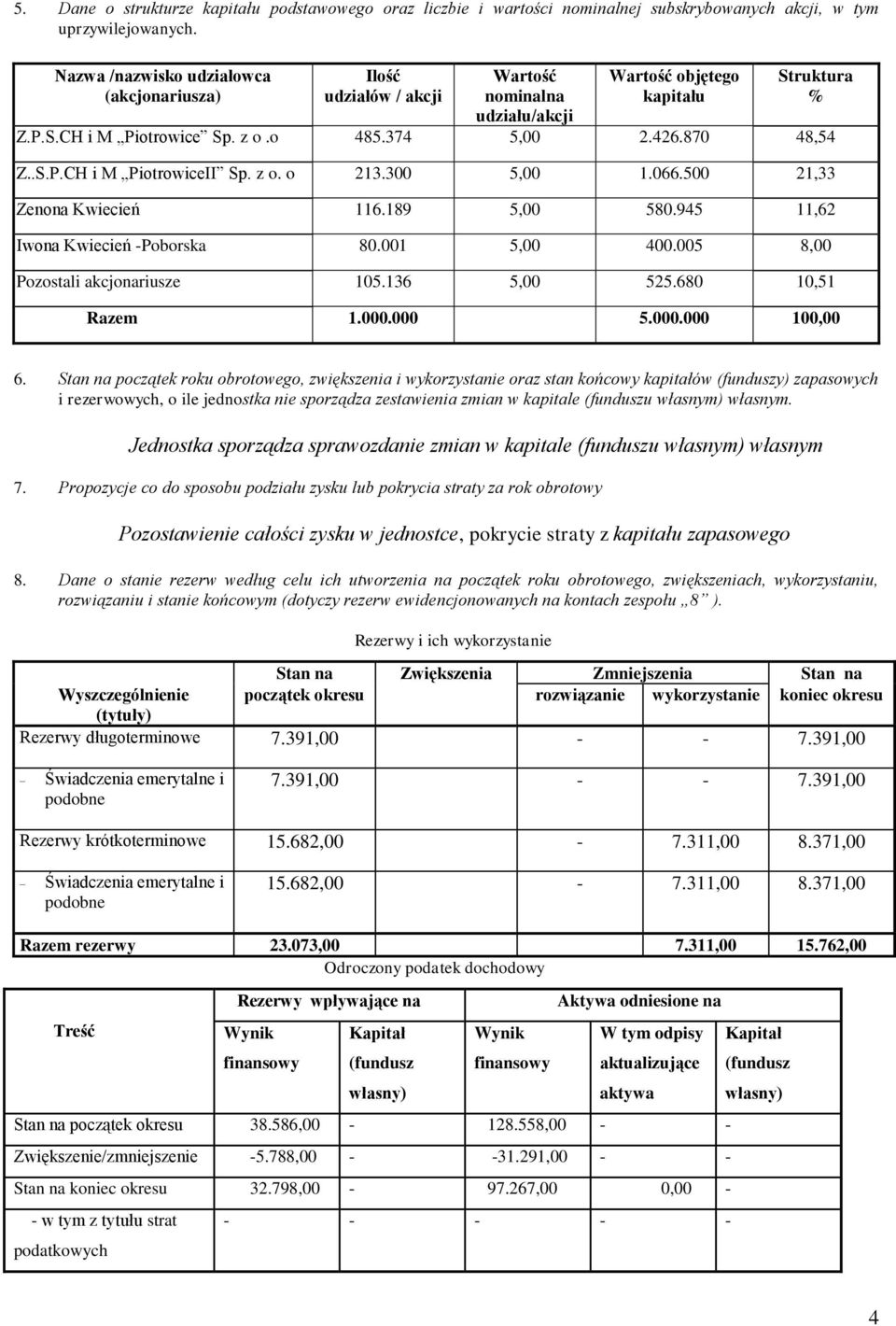 870 48,54 Z..S.P.CH i M PiotrowiceII Sp. z o. o 213.300 5,00 1.066.500 21,33 Zenona Kwiecień 116.189 5,00 580.945 11,62 Iwona Kwiecień Poborska 80.001 5,00 400.005 8,00 Pozostali akcjonariusze 105.