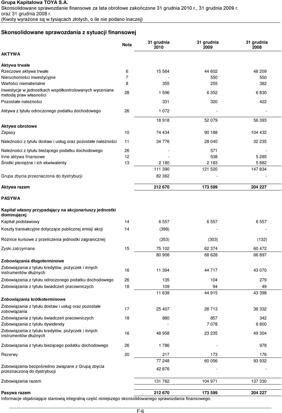 odroczonego podatku dochodowego 26 1 072 - - 18 918 52 079 56 393 Aktywa obrotowe Zapasy 10 74 434 90 188 104 432 Należności z tytułu dostaw i usług oraz pozostałe należności 11 34 776 28 040 32 235