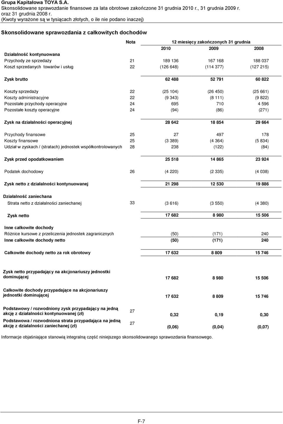 operacyjne 24 695 710 4 596 Pozostałe koszty operacyjne 24 (94) (86) (271) Zysk na działalności operacyjnej 28 642 18 854 29 664 Przychody finansowe 25 27 497 178 Koszty finansowe 25 (3 389) (4 364)