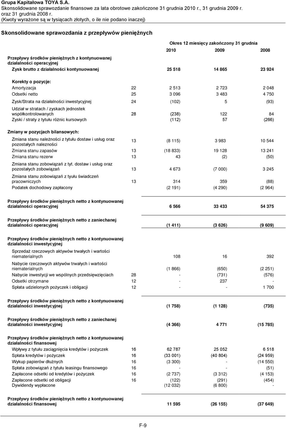 w stratach / zyskach jednostek współkontrolowanych 28 (238) 122 84 Zyski / straty z tytułu różnic kursowych (112) 57 (266) Zmiany w pozycjach bilansowych: Zmiana stanu należności z tytułu dostaw i