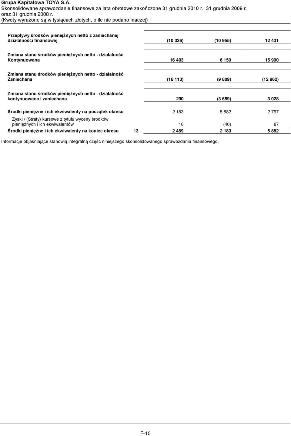 (3 659) 3 028 Środki pieniężne i ich ekwiwalenty na początek okresu 2 183 5 882 2 767 Zyski / (Straty) kursowe z tytułu wyceny środków pieniężnych i ich ekwiwalentów 16 (40) 87