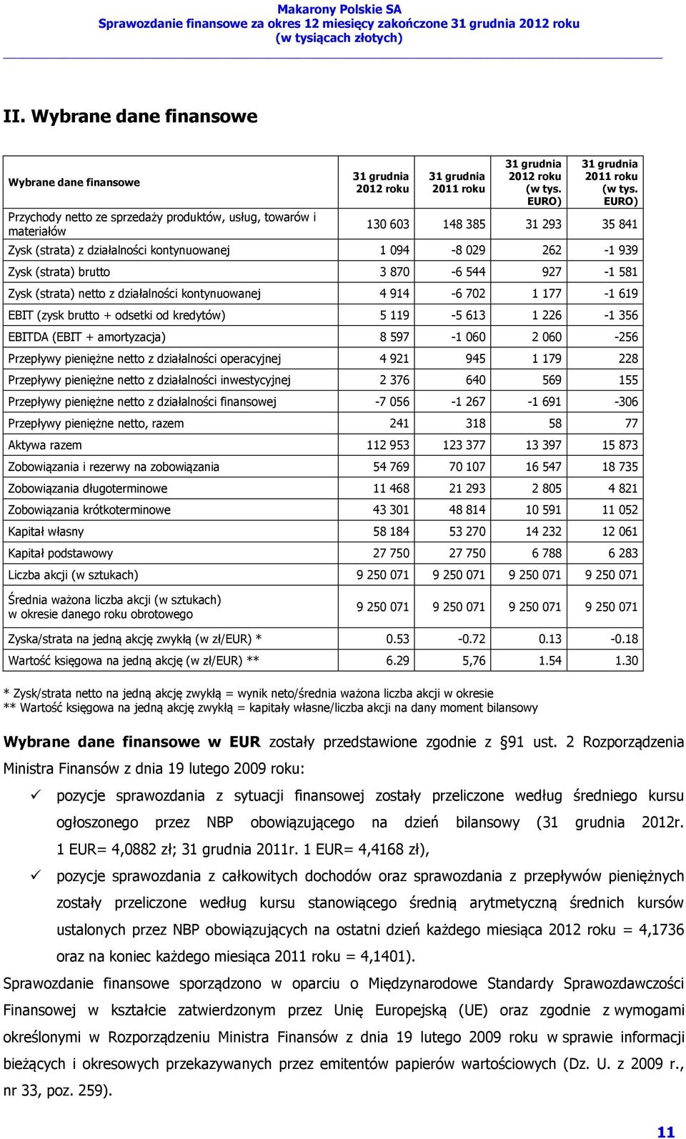 EURO) 130 603 148 385 31 293 35 841 Zysk (strata) z działalności kontynuowanej 1 094-8 029 262-1 939 Zysk (strata) brutto 3 870-6 544 927-1 581 Zysk (strata) netto z działalności kontynuowanej 4