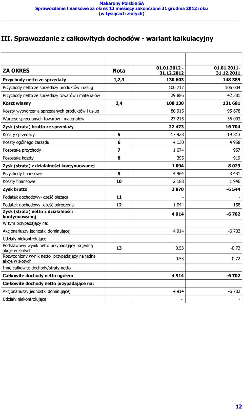 2012 01.01.2011-2011 Przychody netto ze sprzedaży 1,2,3 130 603 148 385 Przychody netto ze sprzedaży produktów i usług 100 717 106 004 Przychody netto ze sprzedaży towarów i materiałów 29 886 42 381
