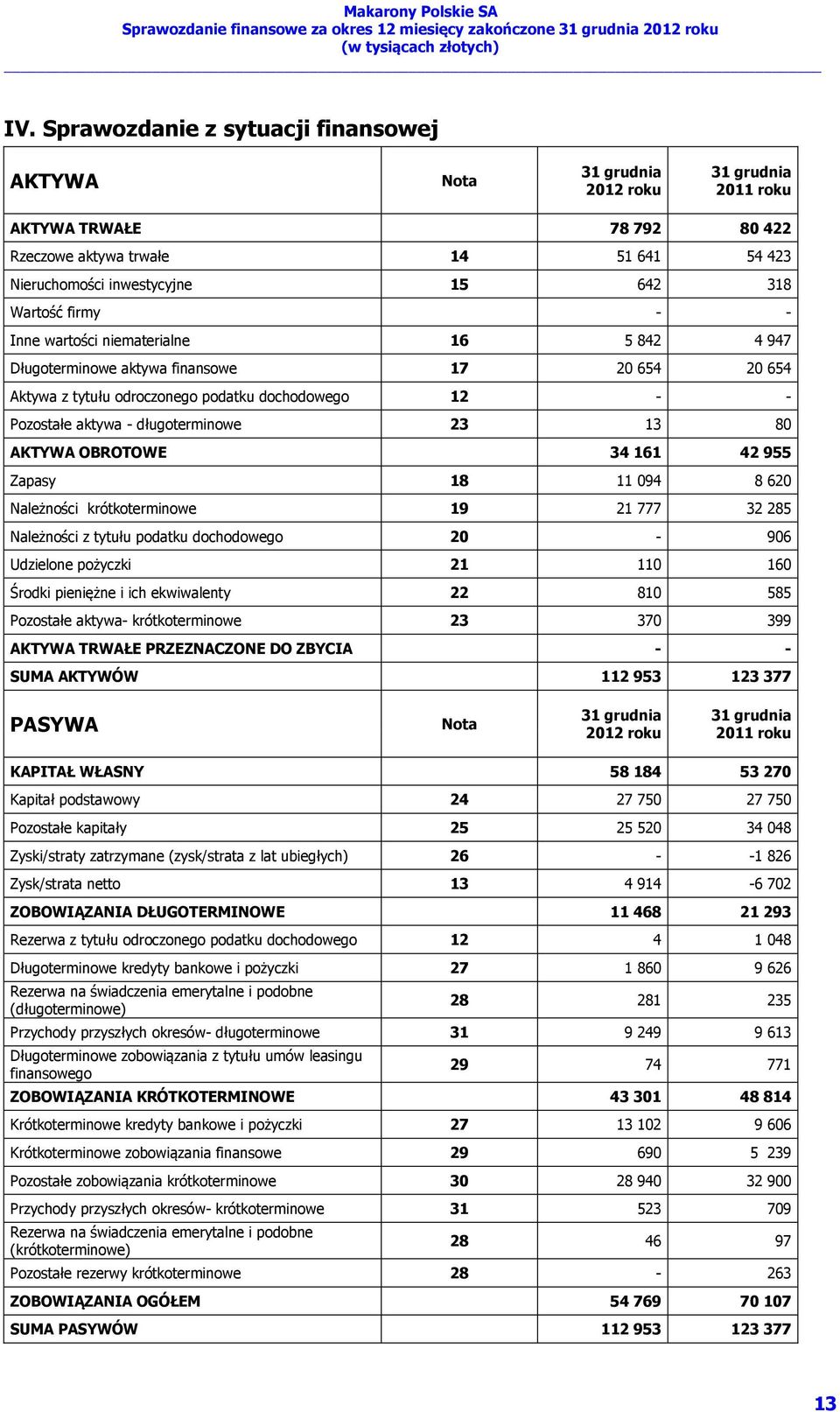 23 13 80 AKTYWA OBROTOWE 34 161 42 955 Zapasy 18 11 094 8 620 Należności krótkoterminowe 19 21 777 32 285 Należności z tytułu podatku dochodowego 20-906 Udzielone pożyczki 21 110 160 Środki pieniężne