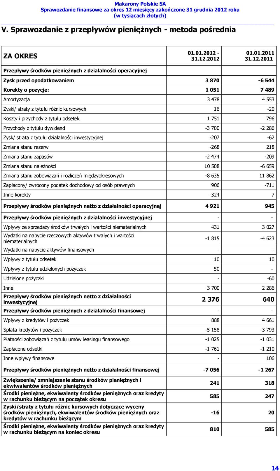 2012 01.01.2011 2011 Zysk przed opodatkowaniem 3 870-6 544 Korekty o pozycje: 1 051 7 489 Amortyzacja 3 478 4 553 Zyski/ straty z tytułu różnic kursowych 16-20 Koszty i przychody z tytułu odsetek 1