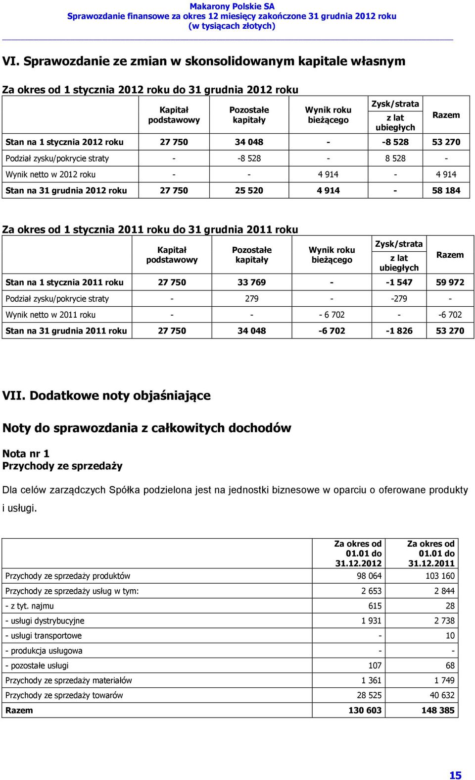 25 520 4 914-58 184 Za okres od 1 stycznia 2011 roku do 31 grudnia 2011 roku Kapitał podstawowy Pozostałe kapitały Wynik roku bieżącego Zysk/strata z lat ubiegłych Razem Stan na 1 stycznia 2011 roku