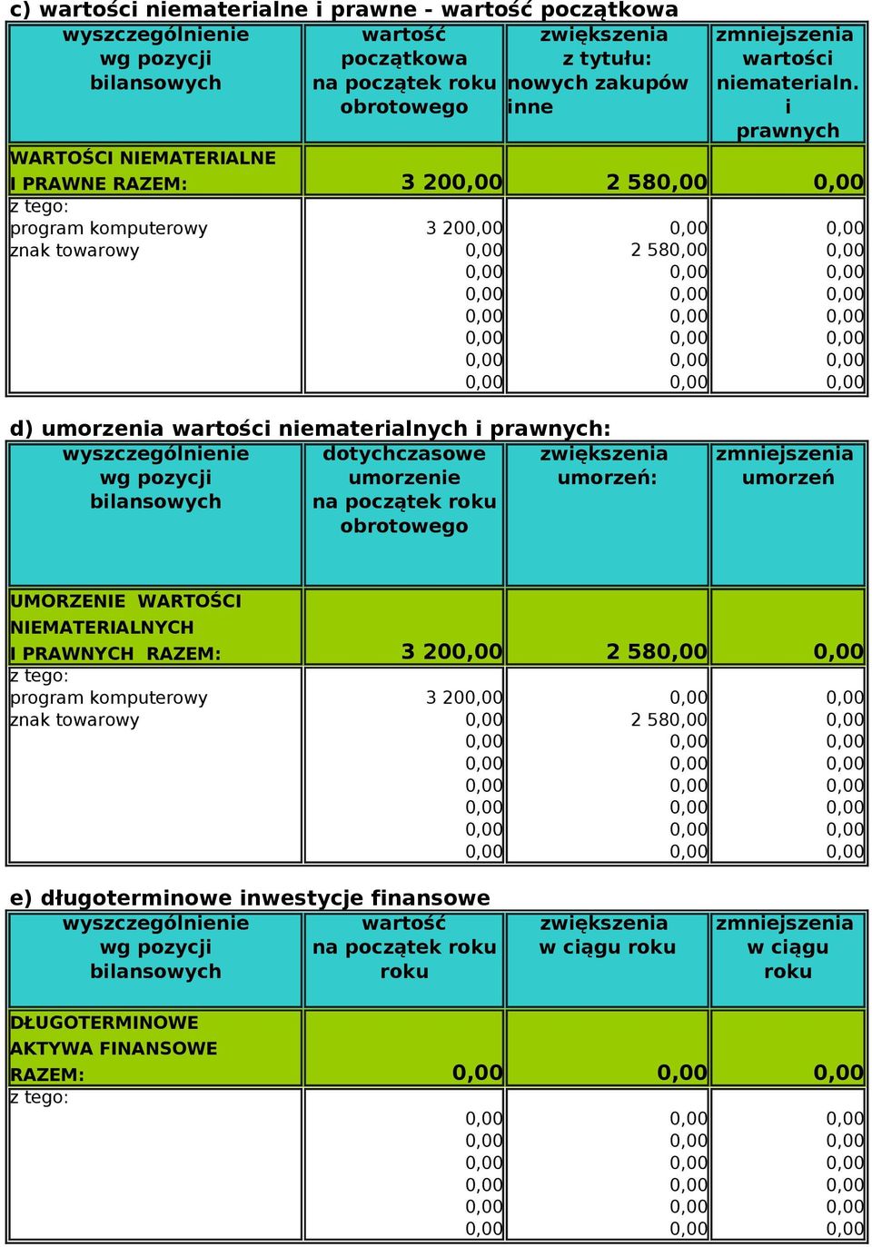 obrotowego inne i prawnych WARTOŚCI NIEMATERIALNE I PRAWNE RAZEM: 3 20 2 58 program komputerowy 3 20 znak towarowy 2 58 d) umorzenia wartości niematerialnych i prawnych: wyszczególnienie