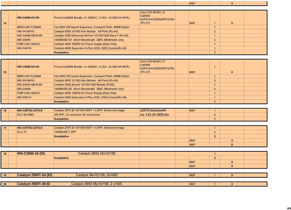 0/00/000 Base-T (RJ-45) WS-G5484 000BASE-S Short Wavelength GBIC (Multimode only) 2 PWR-C45-000AC Catalyst 4500 000W AC Power Supply (Data Only) WS-403+ Catalyst 4500 Supervisor II-Plus (IOS),