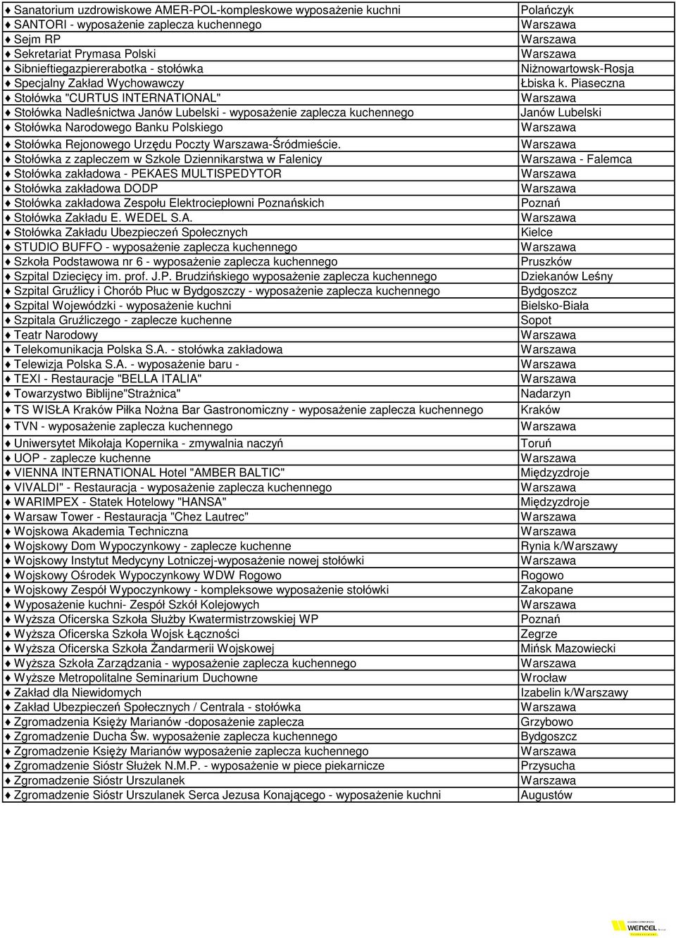 Stołówka z zapleczem w Szkole Dziennikarstwa w Falenicy Stołówka zakładowa - PEKAES MULTISPEDYTOR Stołówka zakładowa DODP Stołówka zakładowa Zespołu Elektrociepłowni skich Stołówka Zakładu E. WEDEL S.