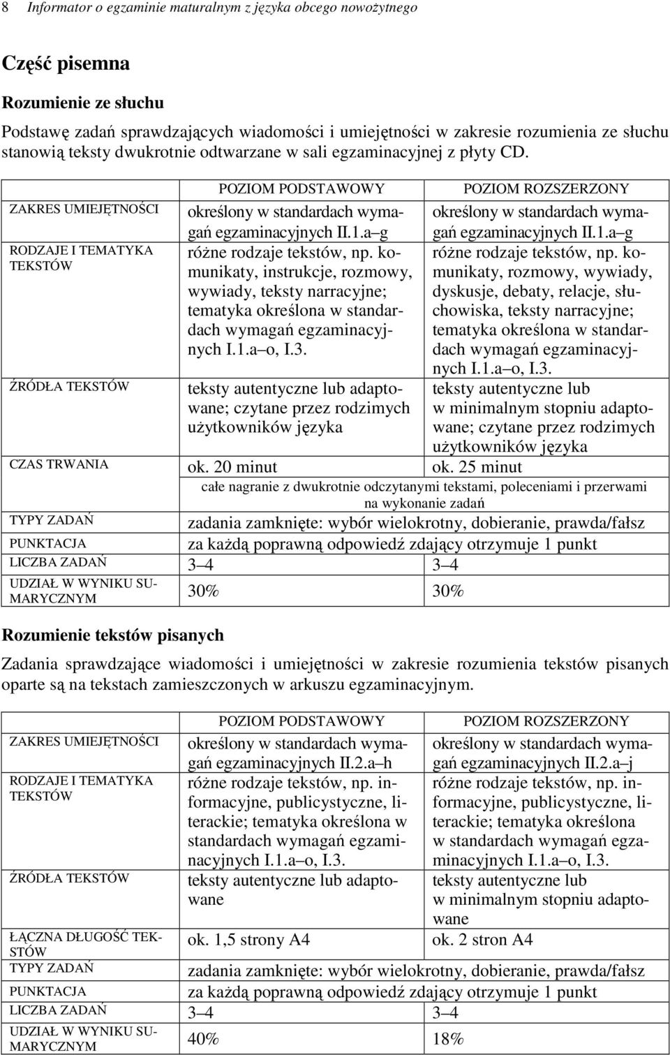 a g róŝne rodzaje tekstów, np. komunikaty, instrukcje, rozmowy, wywiady, teksty narracyjne; tematyka określona w standardach wymagań egzaminacyjnych I.1.a o, I.3.