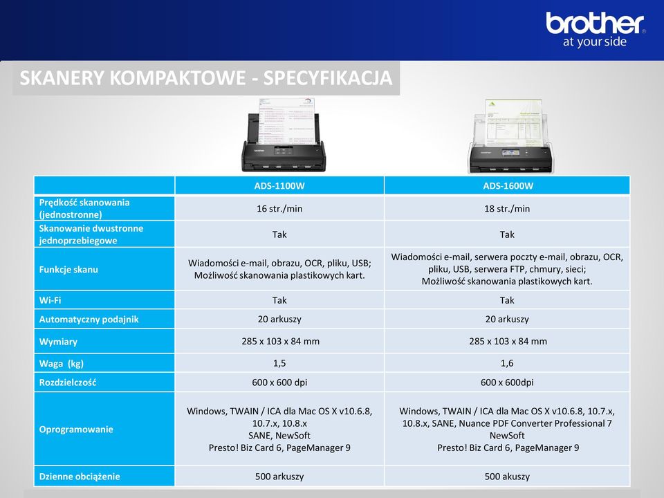 Tak Wiadomości e-mail, serwera poczty e-mail, obrazu, OCR, pliku, USB, serwera FTP, chmury, sieci; Możliwość skanowania plastikowych kart.