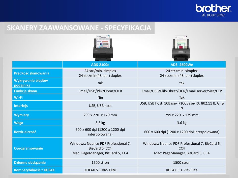 /min (48 ipm) duplex Funkcje skanu Email/USB/Plik/Obraz/OCR Email/USB/Plik/Obraz/OCR/Email server/sieć/ftp Wi-Fi Nie Tak Interfejs USB, USB host tak USB, USB host, 10Base-T/100Base-TX, 802.