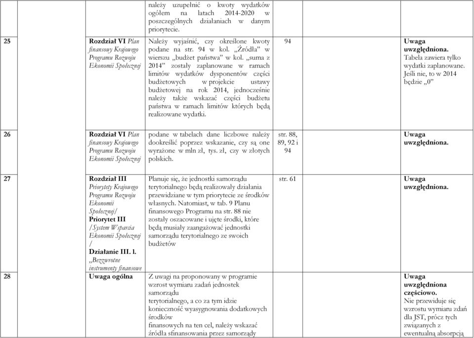 suma z 2014 zostały zaplanowane w ramach limitów wydatków dysponentów części budŝetowych w projekcie ustawy budŝetowej na rok 2014, jednocześnie naleŝy takŝe wskazać części budŝetu państwa w ramach