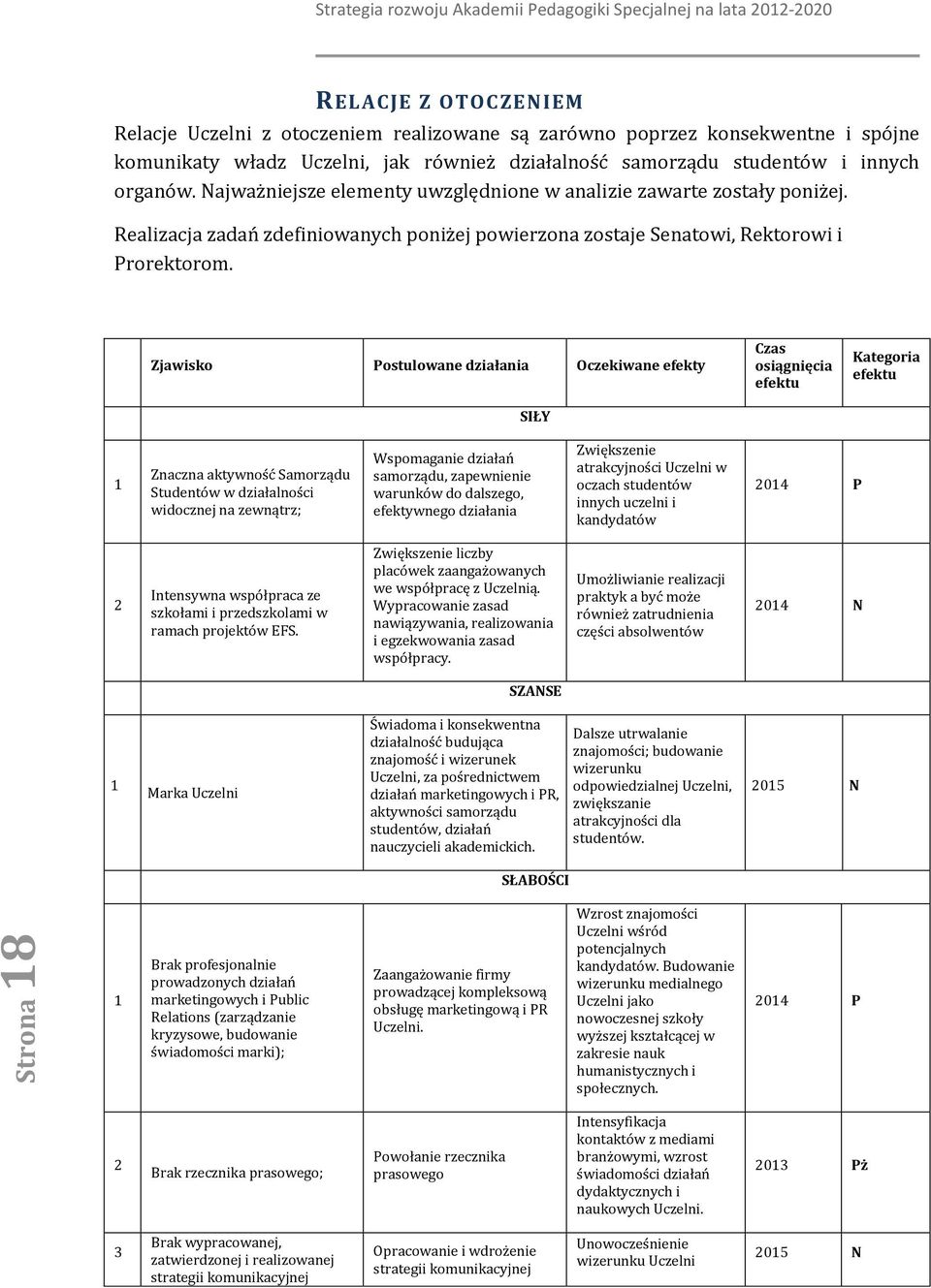 Zjawisk Pstulwane działania Oczekiwane efekty SIŁY Czas siągnięcia efektu Kategria efektu Znaczna aktywnść Samrządu Studentów w działalnści widcznej na zewnątrz; Wspmaganie działań samrządu,