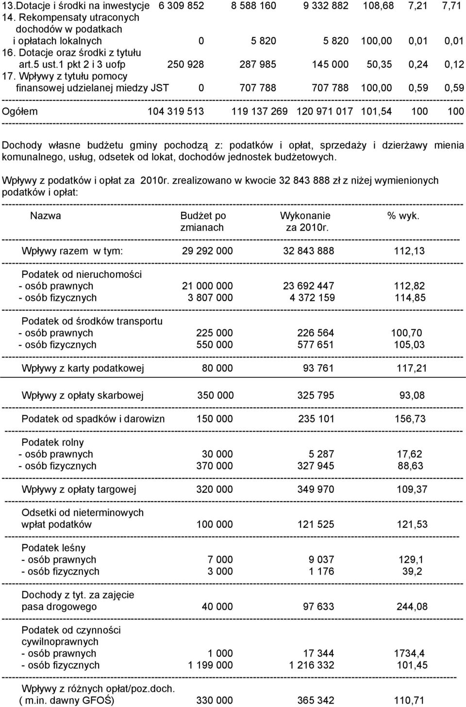 Wpływy z tytułu pomocy finansowej udzielanej miedzy JST 0 707 788 707 788 100,00 0,59 0,59