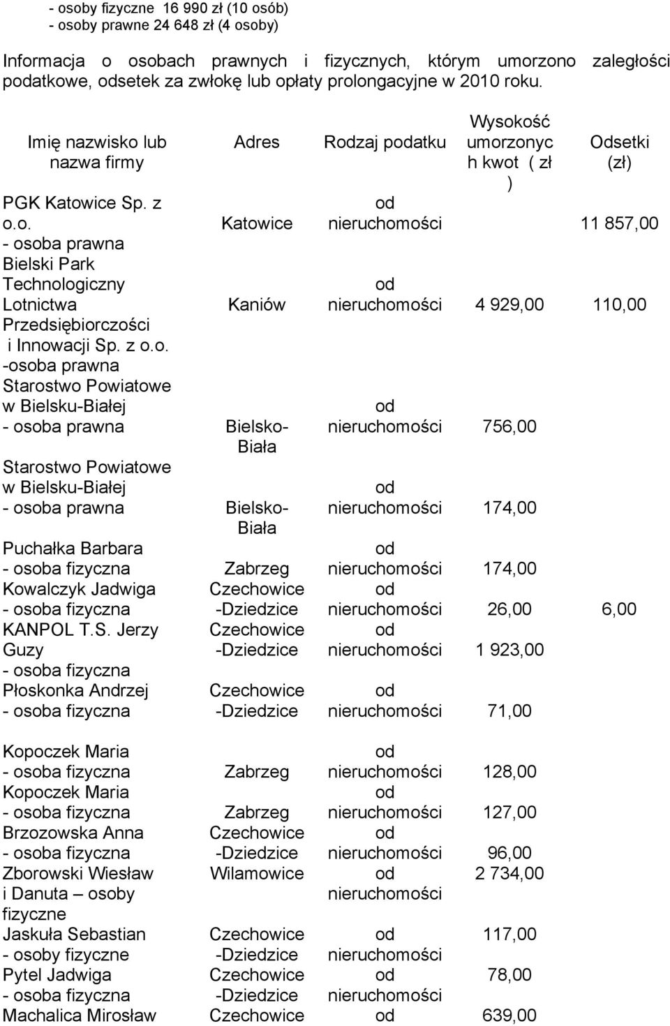 Starostwo Powiatowe w Bielsku-Białej - osoba prawna Bielsko- Biała Starostwo Powiatowe w Bielsku-Białej - osoba prawna Bielsko- Biała Puchałka Barbara Zabrzeg Kowalczyk Jadwiga KANPOL T.S. Jerzy Guzy