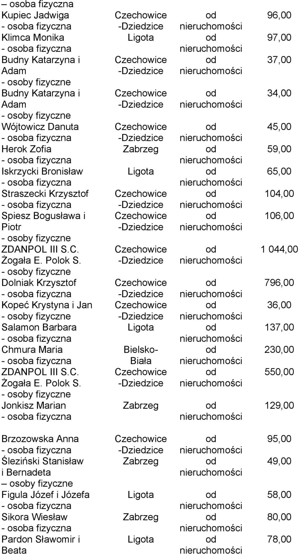 - osoby fizyczne Dolniak Krzysztof Kopeć Krystyna i Jan - osoby fizyczne Salamon Barbara Chmura Maria ZDANPOL III S.C. Żogała E. Polok S.