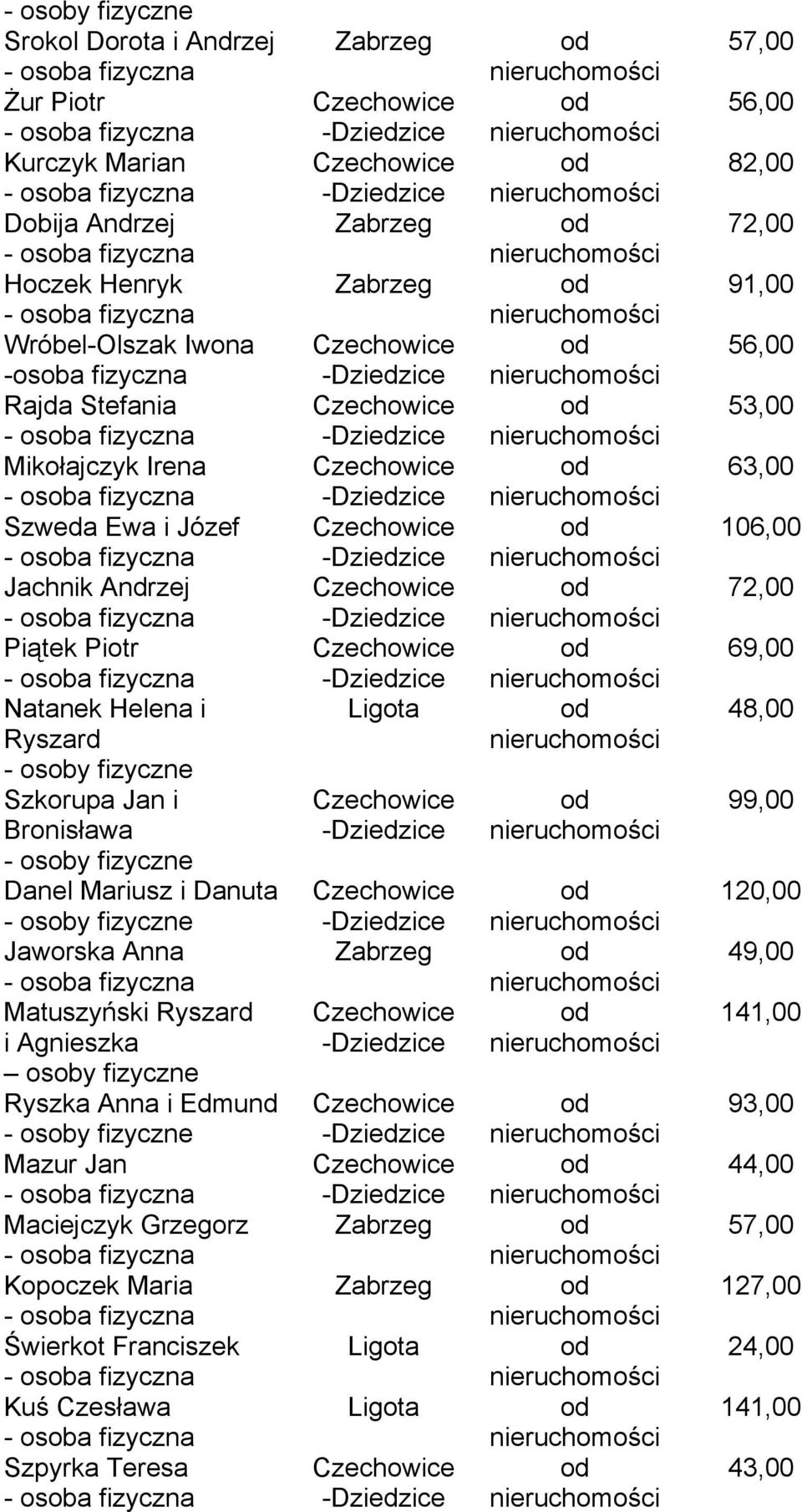 Ryszard i Agnieszka osoby fizyczne Ryszka Anna i Edmund - osoby fizyczne Mazur Jan Maciejczyk Grzegorz Kopoczek Maria Świerkot Franciszek Kuś Czesława Szpyrka Teresa Zabrzeg Zabrzeg