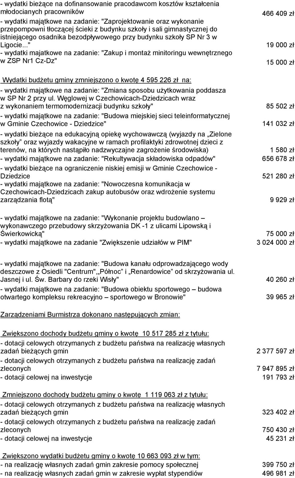 .." - wydatki majatkowe na zadanie: "Zakup i montaż minitoringu wewnętrznego w ZSP Nr1 Cz-Dz" 466 409 zł 19 000 zł 15 000 zł Wydatki budżetu gminy zmniejszono o kwotę 4 595 226 zł na: - wydatki