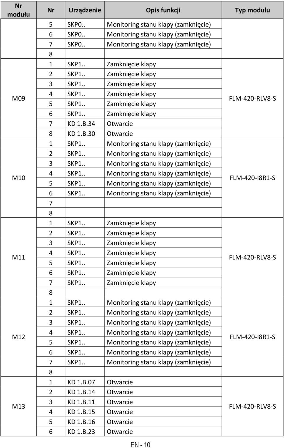 . Monitoring stanu klapy (zamknięcie) 2 SKP1.. Monitoring stanu klapy (zamknięcie) 3 SKP1.. Monitoring stanu klapy (zamknięcie) 4 SKP1.. Monitoring stanu klapy (zamknięcie) SKP1.