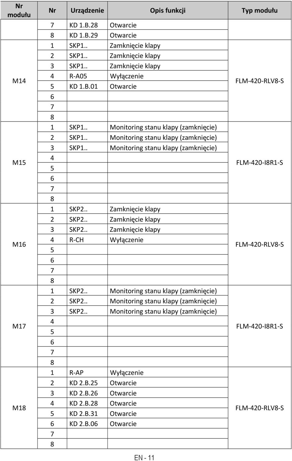 . Monitoring stanu klapy (zamknięcie) 4 1 SKP2.. Zamknięcie klapy 2 SKP2.. Zamknięcie klapy 3 SKP2.. Zamknięcie klapy 4 R-CH Wyłączenie 1 SKP2.. Monitoring stanu klapy (zamknięcie) 2 SKP2.