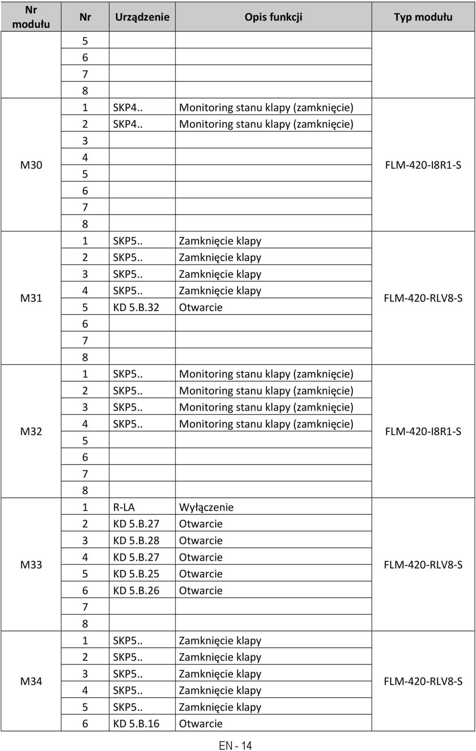 . Monitoring stanu klapy (zamknięcie) 4 SKP.. Monitoring stanu klapy (zamknięcie) 1 R-LA Wyłączenie 2 KD.B.2 Otwarcie 3 KD.B.2 Otwarcie 4 KD.B.2 Otwarcie KD.B.2 Otwarcie KD.B.2 Otwarcie 1 SKP.