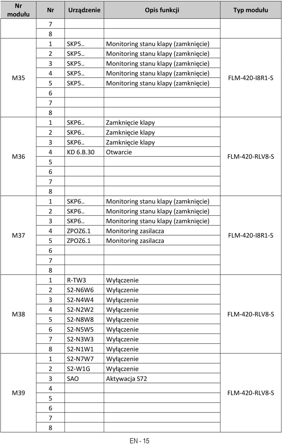 . Zamknięcie klapy 4 KD.B.30 Otwarcie 1 SKP.. Monitoring stanu klapy (zamknięcie) 2 SKP.. Monitoring stanu klapy (zamknięcie) 3 SKP.. Monitoring stanu klapy (zamknięcie) 4 ZPOZ.