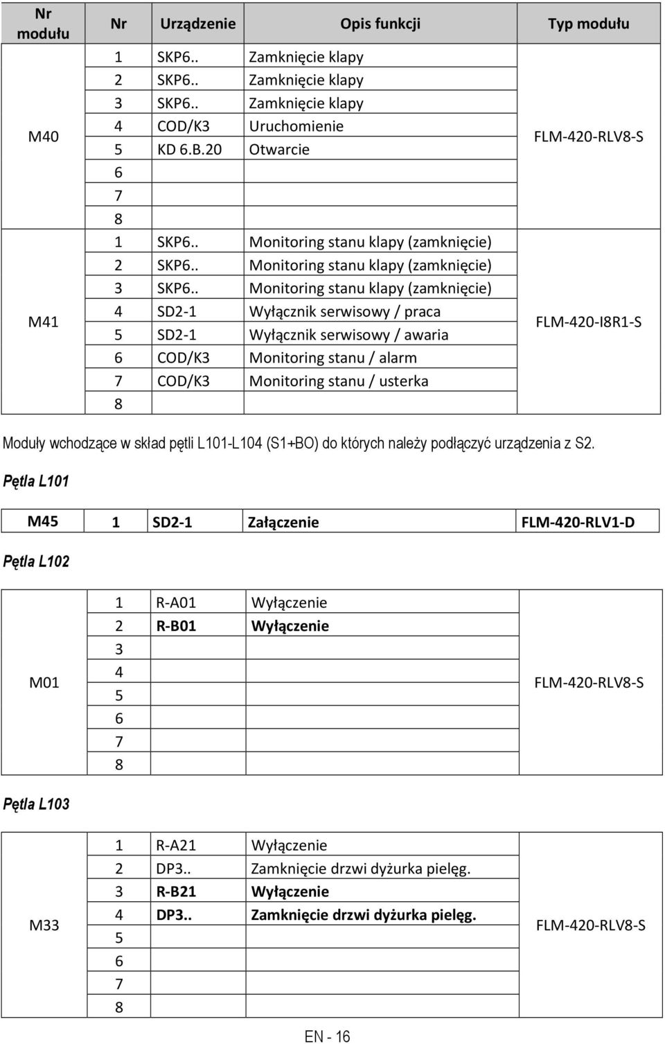 . Monitoring stanu klapy (zamknięcie) 4 SD2-1 Wyłącznik serwisowy / praca SD2-1 Wyłącznik serwisowy / awaria COD/K3 Monitoring stanu / alarm COD/K3 Monitoring stanu / usterka FLM-420-RLV-S