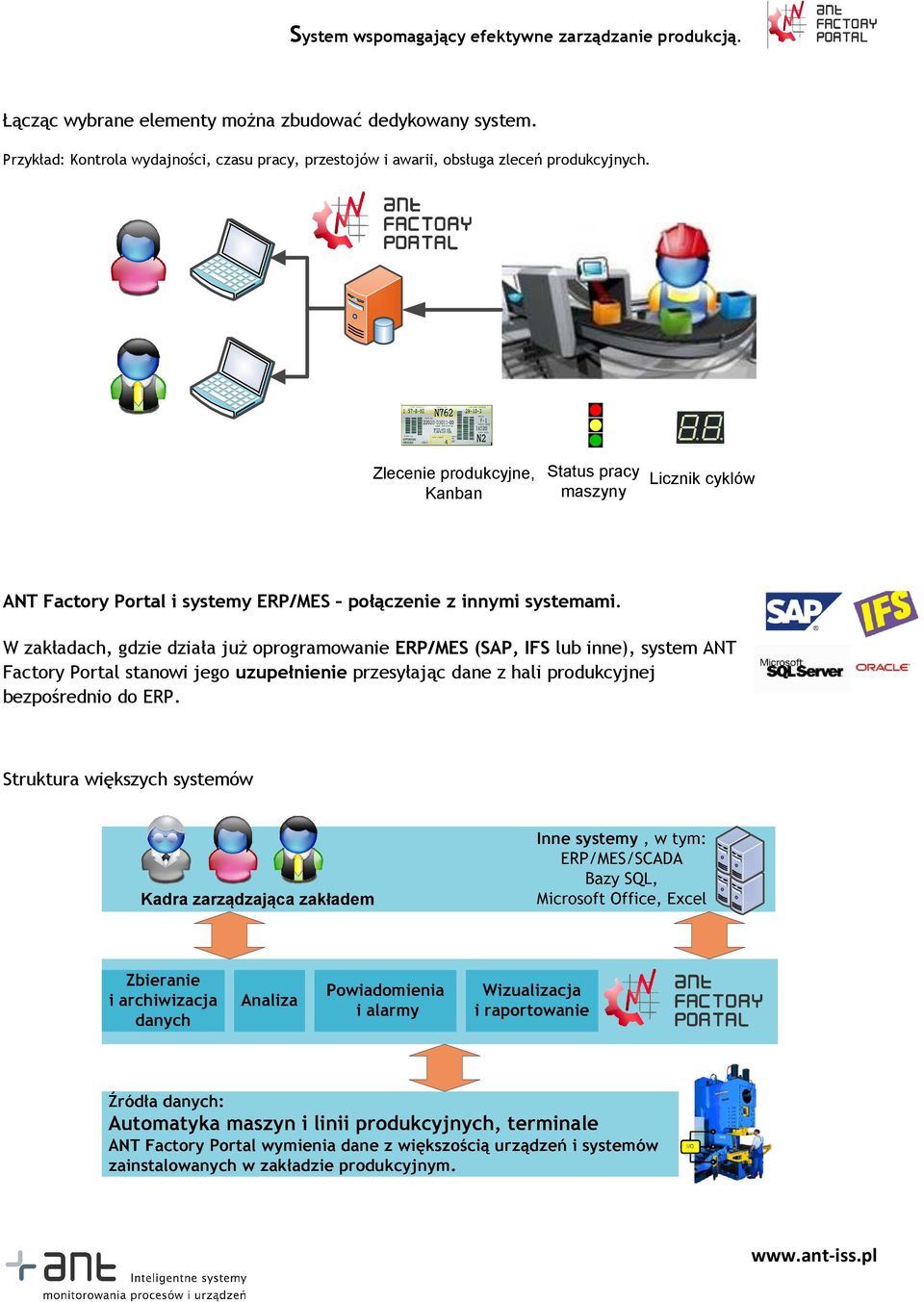 Zlecenie produkcyjne, Kanban Status pracy maszyny Licznik cyklów ANT Factory Portal i systemy ERP/MES połączenie z innymi